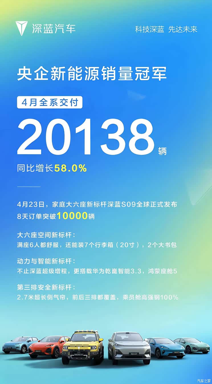 同比增长58% 深蓝汽车4月份全系交付20138辆