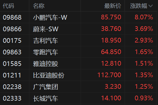 港股汽车股走高，小鹏汽车涨超8%领衔，首款增程车第四季度推出！蔚来汽车涨近4%，吉利汽车涨近3%，零跑汽车、比亚迪股份涨超1%