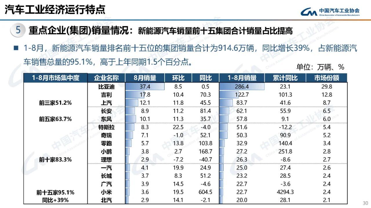 汽车产销量前8个月首破2千万辆：8月销量增长超16%！每卖2辆就有1辆新能源