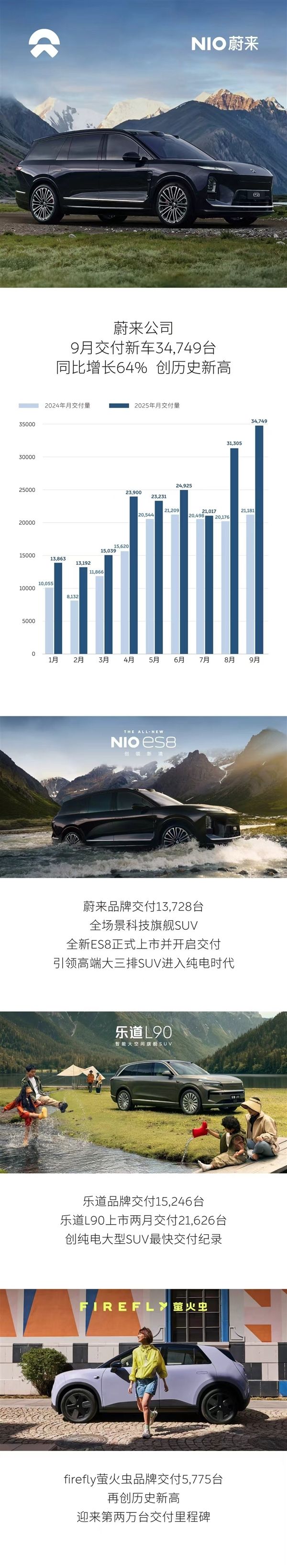 蔚来9月交付新车34749台，同比增长64%